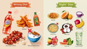 wrong diet vs right diet in dengue